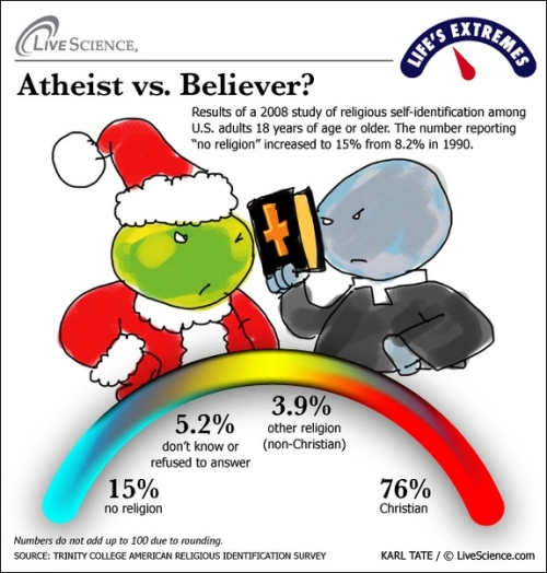 lifes-extremes-believer-vs-atheist